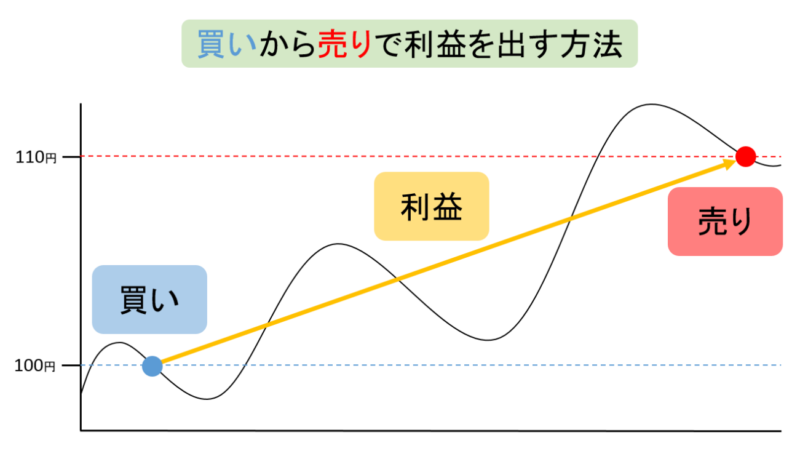 買いから売りで利益を出す方法