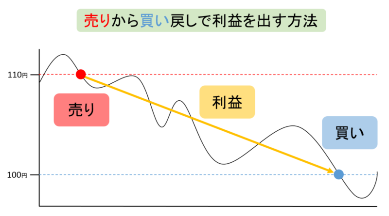 売りから買い戻しで利益を出す方法