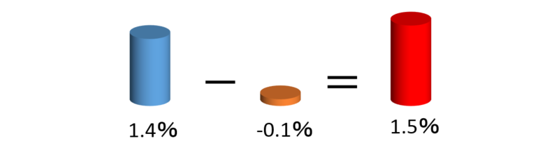 Interest rate difference between USD and JPY