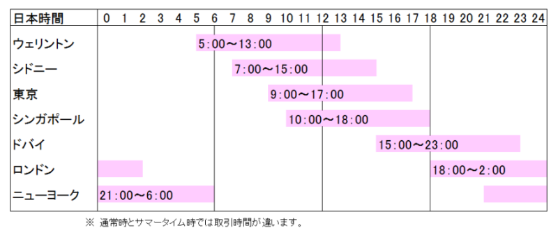 外汇交易时间表